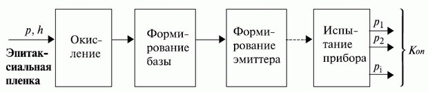 Структура технологического процесса, имеющего на выходе Коп