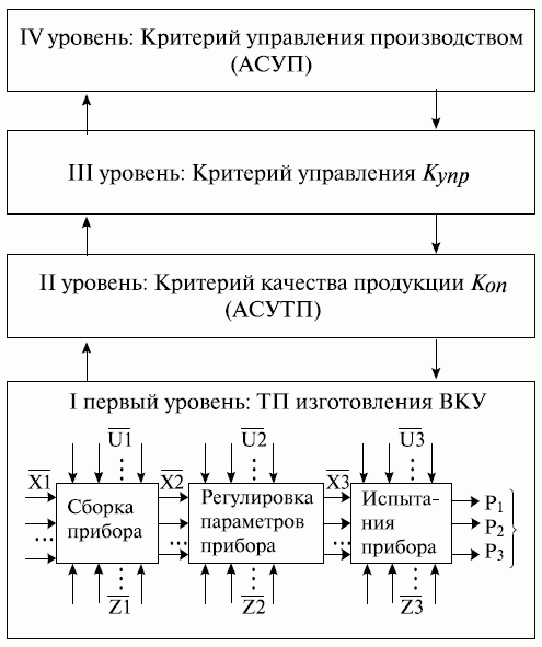 Иерархия критериев производственного процесса