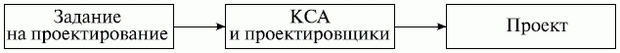 Схема функционирования САПР; КСА - комплекс технических средств