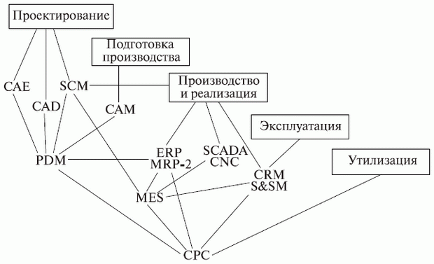 Этапы жизненного цикла промышленных изделий и используемые АС