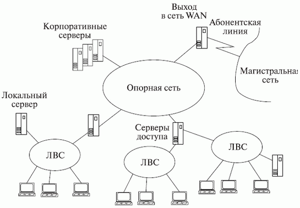 Структура корпоративной сети САПР