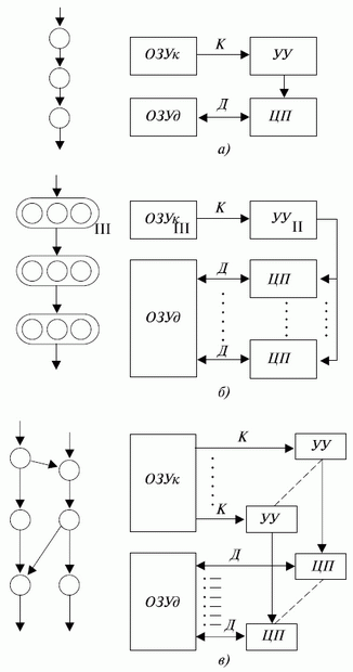 Классификация параллельных ЭВМ: а) ЭВМ класса ОКOД; алгоритм последовательно-групповой, б) ЭВМ класса ОКМД; в) ЭВМ класса МКМД; алгоритм параллельный, слабосвязанный