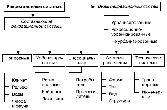 Структура рекреационной системы