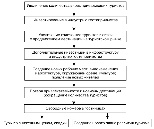 Цикл развития туристской дестинации