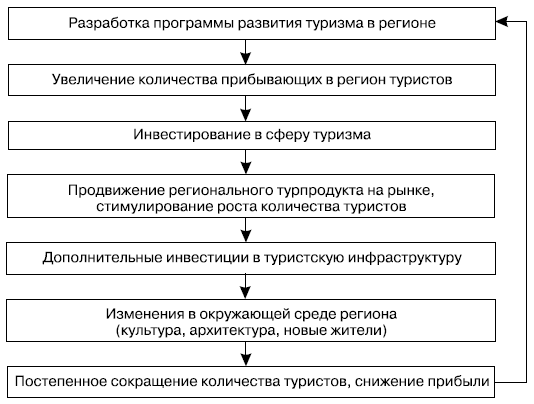 Цикл развития туристского региона