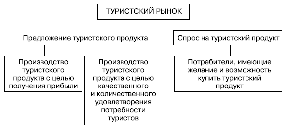 Спрос и предложение на туристском рынке