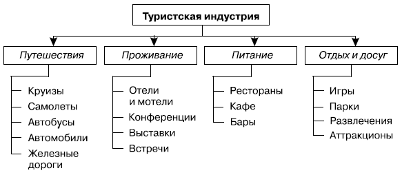 Структура туристской индустрии по Дж. Уокеру