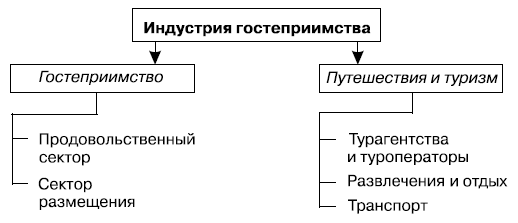 Структура индустрии гостеприимства по Д. Диттмеру и Д. Гриффину