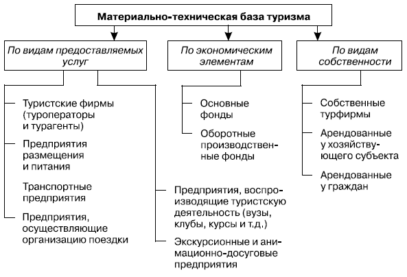 Классификация объектов материально-технической базы туризма