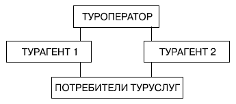 Прямая (классическая) агентская сеть