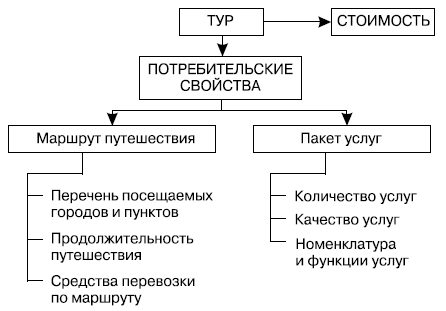 Характеристики тура