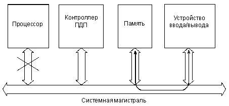 Информационные потоки в режиме ПДП.