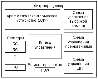 Пример структуры простейшего процессора.