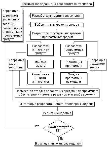 Основные этапы разработки контроллера.