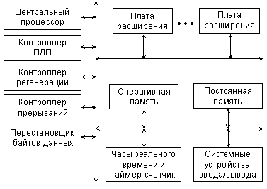 Архитектура персонального компьютера типа IBM PC.