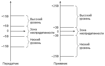 Уровни сигналов RS-232C на передающем и принимающем концах линии связи.