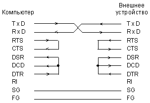Схема четырехпроводной линии связи для RS-232C.
