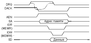 Цикл ПДП на магистрали ISA.