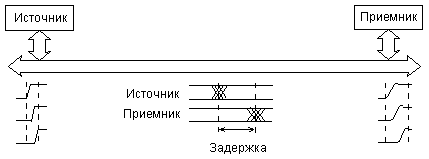 Прохождение сигналов по шине.