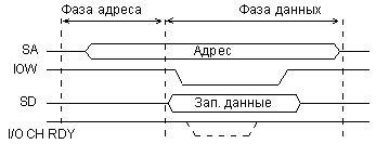 Цикл записи в УВВ на магистрали ISA.