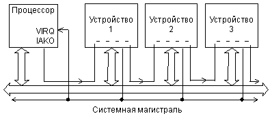 Сигналы запроса и предоставления прерывания в магистрали Q-bus.