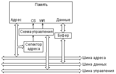 Структура модуля памяти.