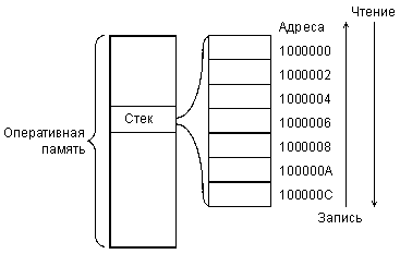 Принцип работы стека.