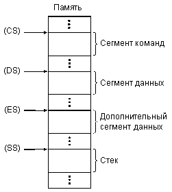 Сегменты команд, данных и стека в памяти.