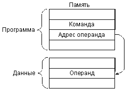 Прямая адресация.