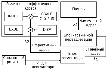 Формирование физического адреса памяти процессора 80386 в защищенном режиме.