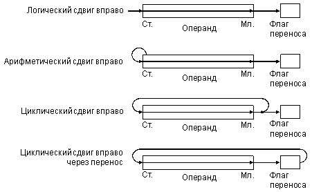 Команды сдвигов вправо.