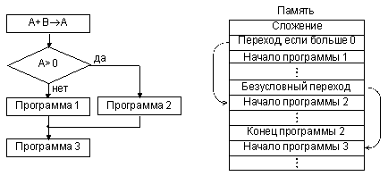 Реализация разветвления на две ветки.