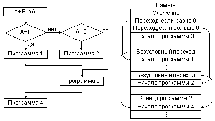 Реализация разветвления на три ветки.