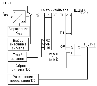 Структура модуля таймера/счетчика.