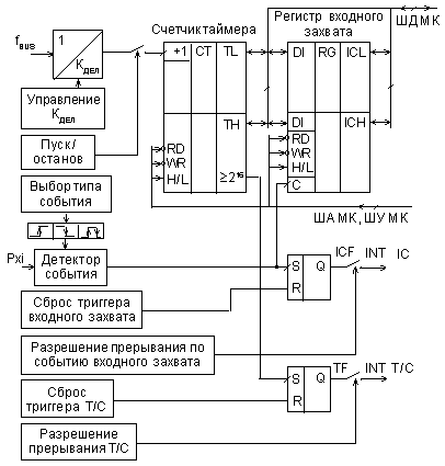 Структурная схема канала входного захвата таймера.
