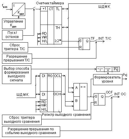 Структурная схема канала выходного сравнения таймера.