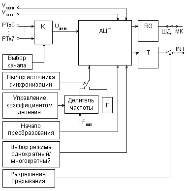 Структура модуля АЦП.