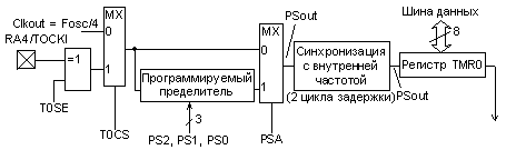 Структурная схема таймера/счетчика TMR0.