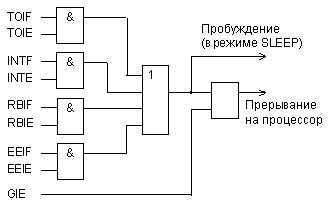 Логика прерываний микроконтроллера.