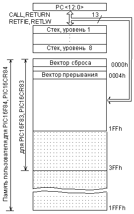 Организация памяти программ и стека.