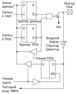 Схема линии RA4 порта А. Вывод порта имеет защитный диод только к Vss.