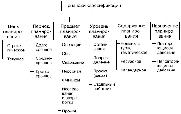 Классификация видов планирования на предприятиях сферы услуг