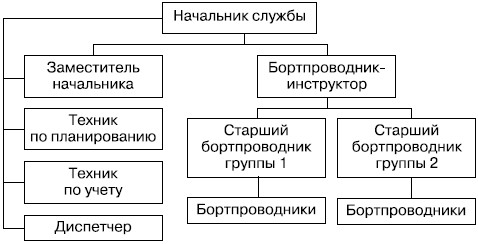 Организационная структура службы бортпроводников авиакомпании "Байкал"