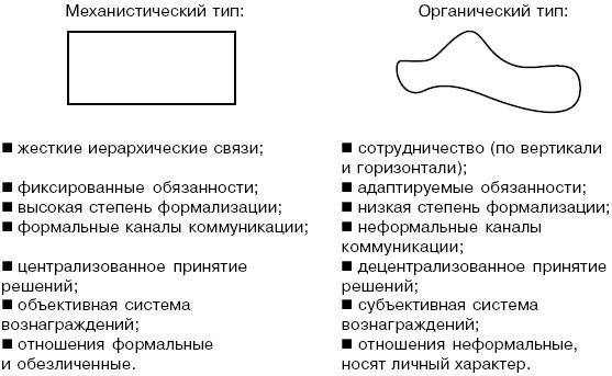  Механистический и органический типы структур