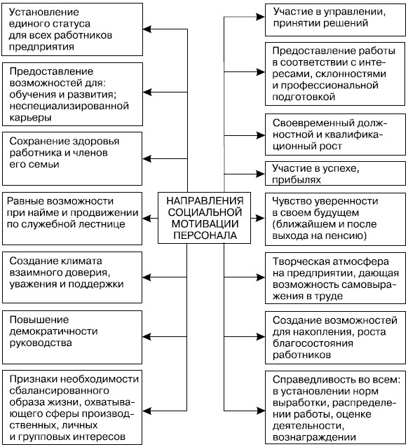  Направления социальной мотивации персонала