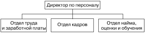  Типовая структура отдела персонала в производственных компаниях