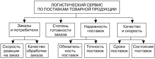  Обобщенная схема логистического сервиса по структурным компонентам 