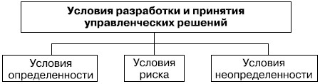 Условия разработки и принятия управленческих решений