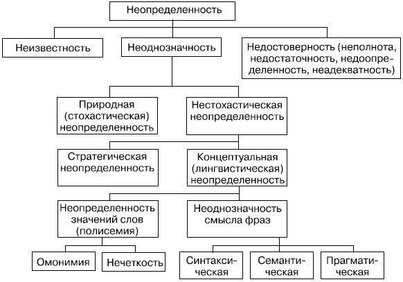  Виды неопределенностей описания задач принятия решений