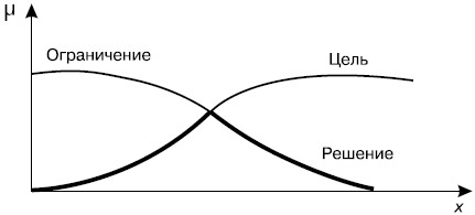  Нечеткое решение как пересечение целей и ограничений